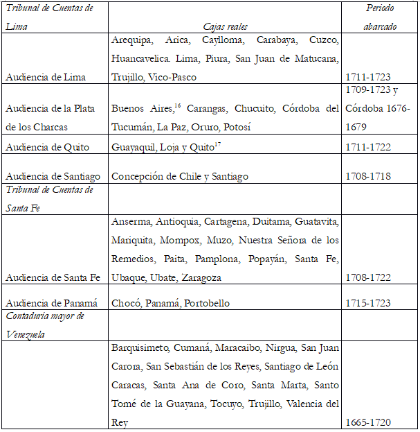 Temporalidad de la información  referida a las cajas reales de Perú