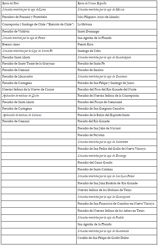 Situados registrados en los reinos de Perú y Nueva España
