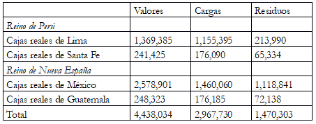 Residuos de las cajas de los reinos de Perú y Nueva España