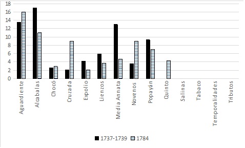 Participación  porcentual de los ramos de ingreso que aportaron más del 1% en la caja real de  Santafé para el quinquenio 1732-1739 y el año 1784