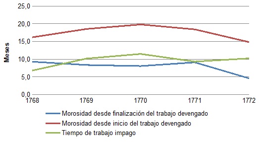 Gráfica IV. Morosidad de la Hacienda real en el pago de sueldos vencidos (promedios). Real Situado de Buenos Aires, 1768-1772