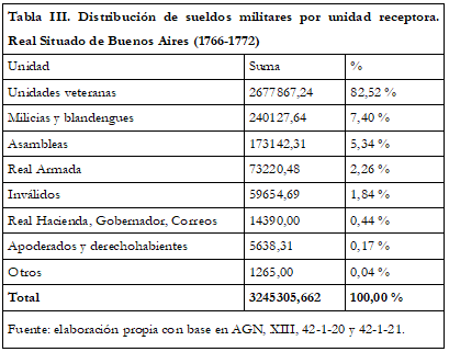 Tabla III. Distribución de sueldos    militares por unidad receptora. Real Situado de Buenos Aires (1766-1772)