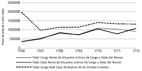 Gráfica II. Ingresos y egresos del Ramo de Situados de Buenos Aires, 1766-1772