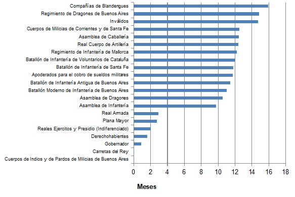 Gráfica V. Demora en las pagas con recursos del Real Situado (promedios). Buenos Aires, 1768-1772