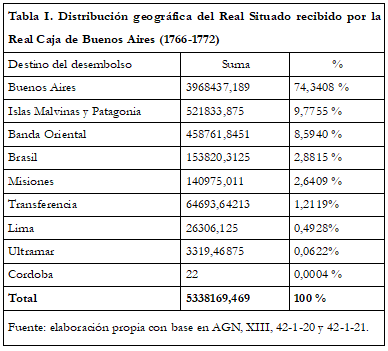 Tabla I. Distribución geográfica del    Real Situado recibido por la Real Caja de Buenos Aires (1766-1772)
