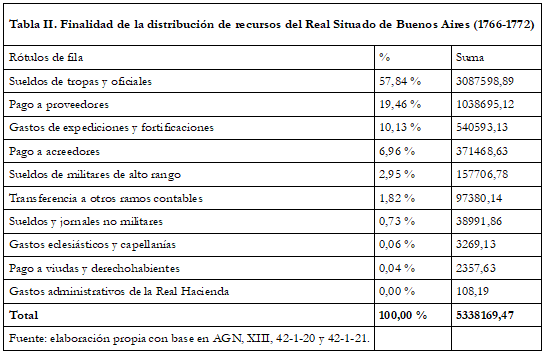 Tabla II. Finalidad
de la distribución de recursos del Real Situado de Buenos Aires
(1766-1772)
