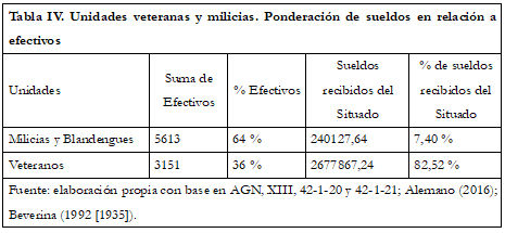 Tabla IV. Unidades veteranas y milicias.    Ponderación de sueldos en relación a efectivos