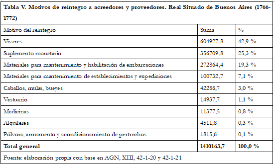 Tabla V. Motivos de reintegro a    acreedores y proveedores. Real Situado de Buenos Aires (1766-1772)