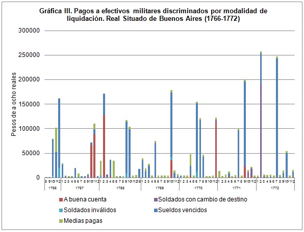 Gráfica III. Pagos a efectivos militares discriminados por modalidad de liquidación. Real Situado de Buenos Aires (1766-1772)