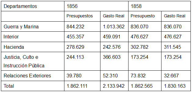 Presupuestos y cuentas de inversión de la Confederación, 1856 y 1858 expresados  en pesos fuertes: