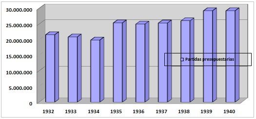 Presupuestos de  la Dirección General de Salubridad (1932-1940)