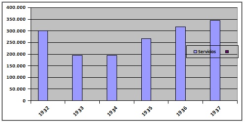 Servicios prestados por la Dirección  General de Salubridad y Asistencia Pública entre 1932 y 1937