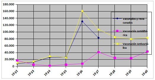 Cantidad de Vacunas aplicadas entre  1932 y 1940