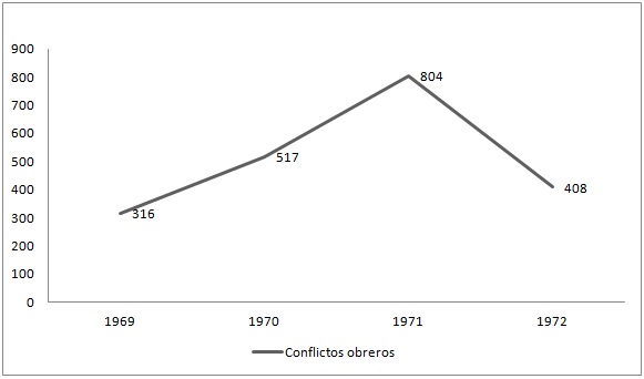 

Conflictos obreros 1969 – 1972. Gran La Plata

