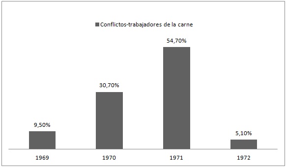 Conflictos
de los trabajadores
de la carne 1969-1972. Gran
La Pata