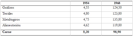 Comparación de la evolución salarial por sector
de actividad (en pesos por hora obrero)