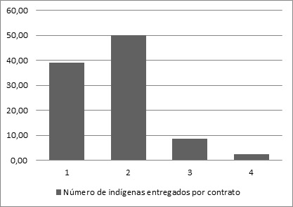 Figura 1. Cantidad de indígenas entregados por contrato, 1885-1887 