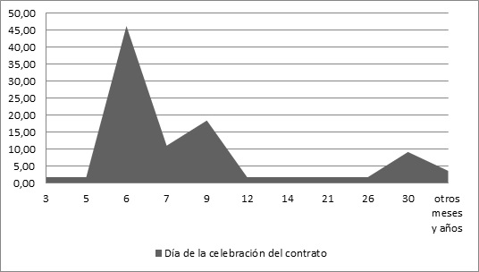 Figura  2. Fecha de celebración  de los contratos, Noviembre de 1885