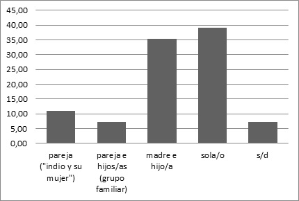 Figura 3. Parentesco de indígenas colocados a través de los contratos 