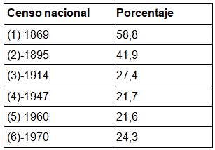 Tasas  refinadas de participación femenina
    República  Argentina, 1869-1970