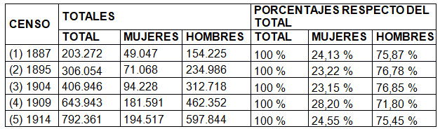 Mujeres y  varones con profesión
    Ciudad de  Buenos Aires, 1887-1914