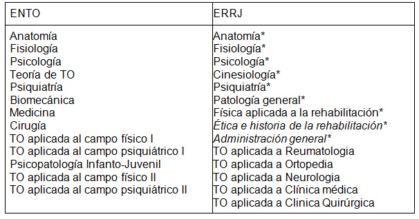 Plan de estudios de tres años de duración de Escuela Nacional de Terapia  Ocupacional (ENTO) y Escuela de Rehabilitación de Río de Janeiro (ERRJ), 1963.