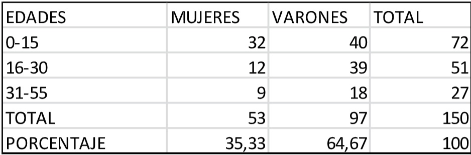 Distribución por edades y
sexos