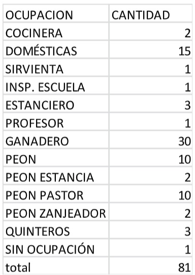 Ocupación o profesión de la
población