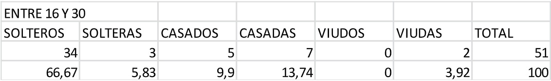 Distribución por estado
civil