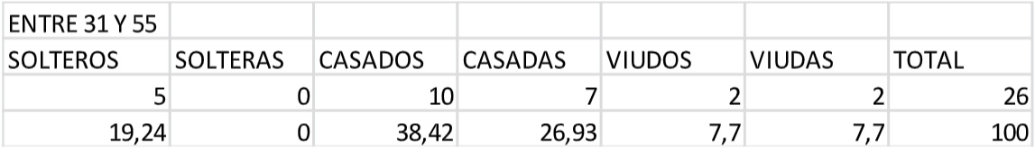 Distribución según el estado
civil para individuos entre 31 y 55 años.