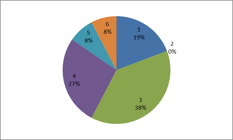 Distribución porcentual del
estado civil para individuos entre 31 y 55 años.