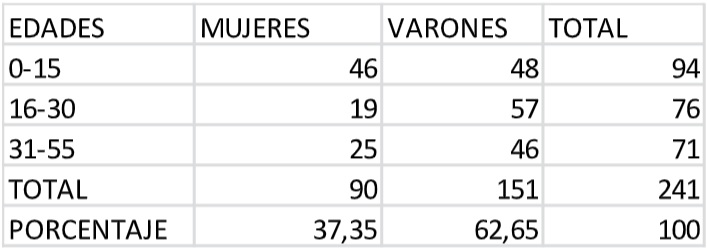 Distribución por edades y
sexos