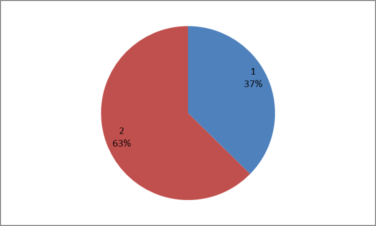 Distribución porcentual por
  sexo