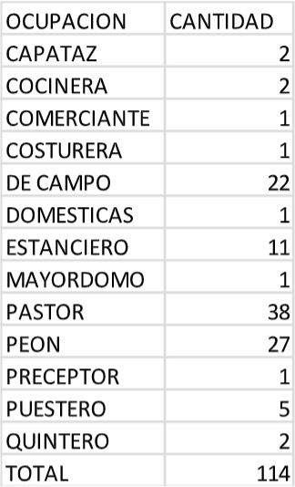 Ocupación o profesión de la
población