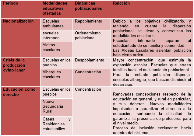 Períodos de
la relación entre las modalidades educativas ofertadas en la MCCh y las dinámicas residenciales de su población