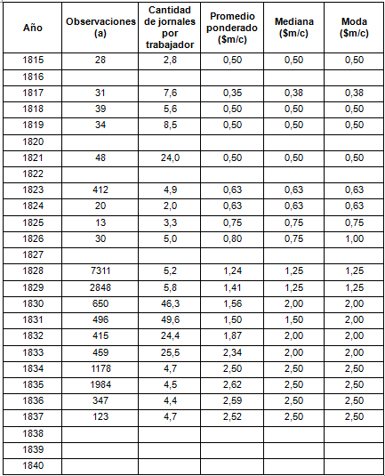 Jornal del peón albañil: cantidad de observaciones y medidas de tendencia central (en pesos moneda corriente). Ciudad de Buenos Aires, 1815-1851