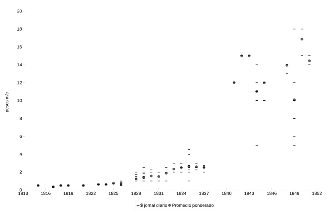 Jornales de los peones albañiles: dispersión de los valores registrados y medida de tendencia central. En pesos moneda corriente. Buenos Aires, 1815-1851