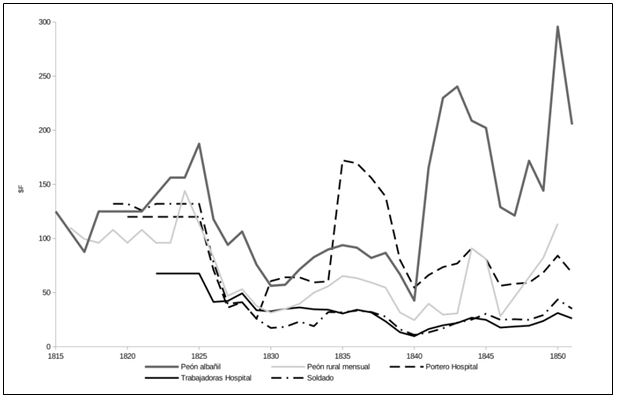 Ingresos salariales anuales de trabajadores poco calificados. En pesos fuertes. Provincia de Buenos Aires, 1815-1851