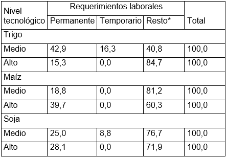 Composición de los requerimientos laborales según tipo de trabajador, para los
niveles tecnológicos medio y alto de los cultivos de trigo, maíz y soja. En
porcentajes de los requerimientos laborales totales por hectárea