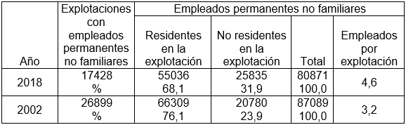 Asalariados permanentes de las explotaciones agropecuarias de las provincias
de Buenos Aires, Entre Ríos y Santa Fe, años 2002 y 2018. En cantidades y
porcentajes