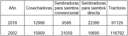 Máquinas e
implementos seleccionados disponibles en las explotaciones agropecuarias de las
provincias de Buenos Aires, Entre Ríos y Santa Fe, años 2002 y 2018