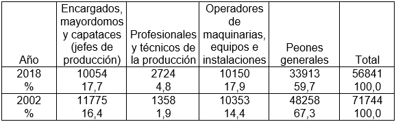Ocupaciones de los empleados permanentes de las explotaciones agropecuarias
en la subregión, años 2002 y 2018. En cantidades y porcentajes