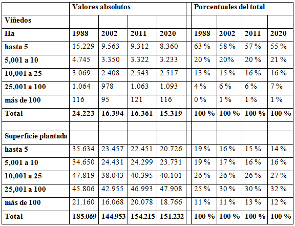 Evolución  de la cantidad de viñedos y de la superficie plantada con vid en la provincia  de Mendoza según tamaño del viñedo