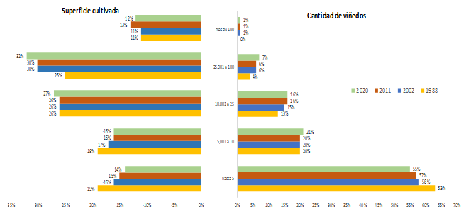 Cambios  en la estructura porcentual de la superficie cultivada y cantidad de viñedos  entre 1988 y 2020 según tamaño del viñedo