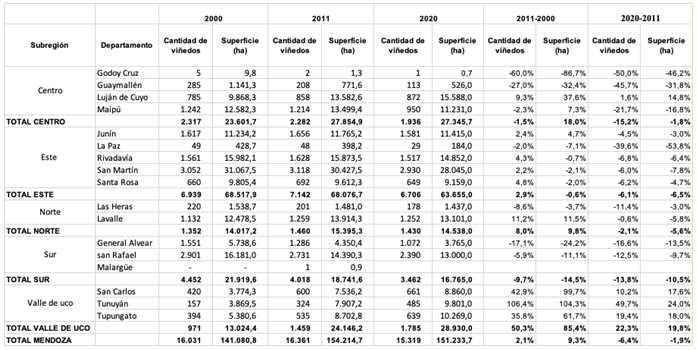 Evolución  de la cantidad de viñedos y de la superficie cultivada con vid en la provincia  de Mendoza por departamento (2000, 2011 y 2020)