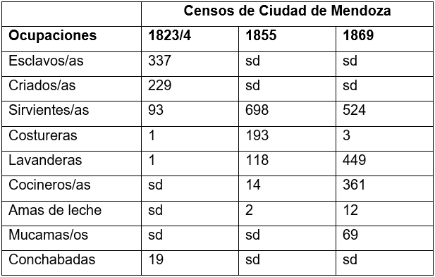 Comparación de ocupaciones en censos de población de la Ciudad de Mendoza, años
1823/4, 1855 y 1869