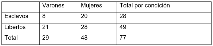 Distribución por sexo de los esclavos y libertos tasados en 1853