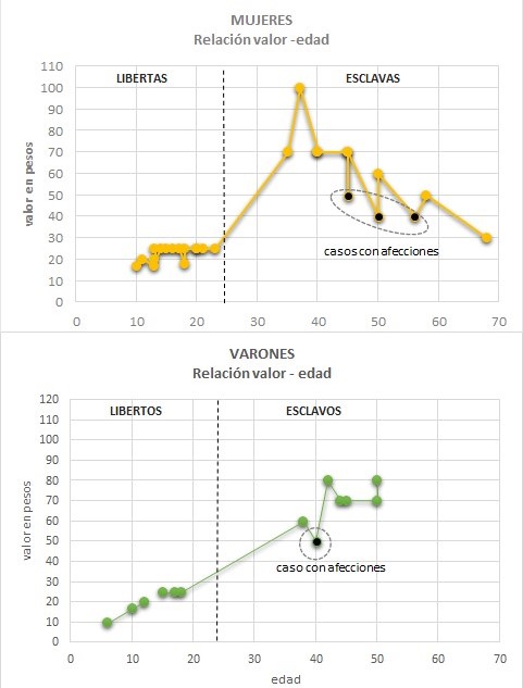  Relación entre el valor en pesos y la edad de libertos, libertas, esclavos y
esclavas tasados en 1843