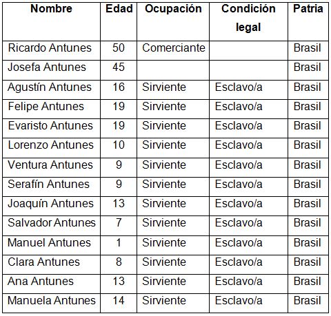 Residentes en la casa de Ricardo Ferreira y Josefa Antunes en 1844