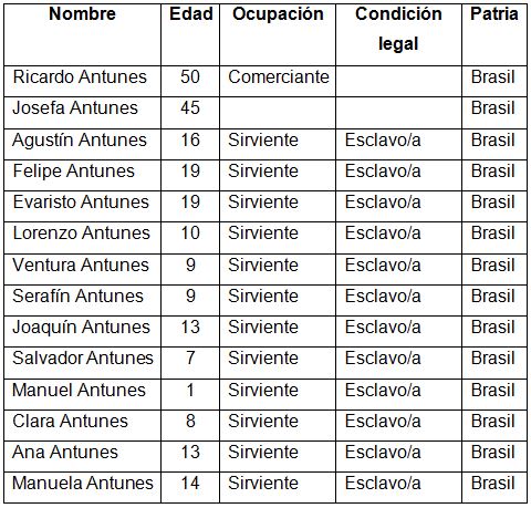 Residentes en la casa de Ricardo Ferreira y Josefa Antunes en 1844